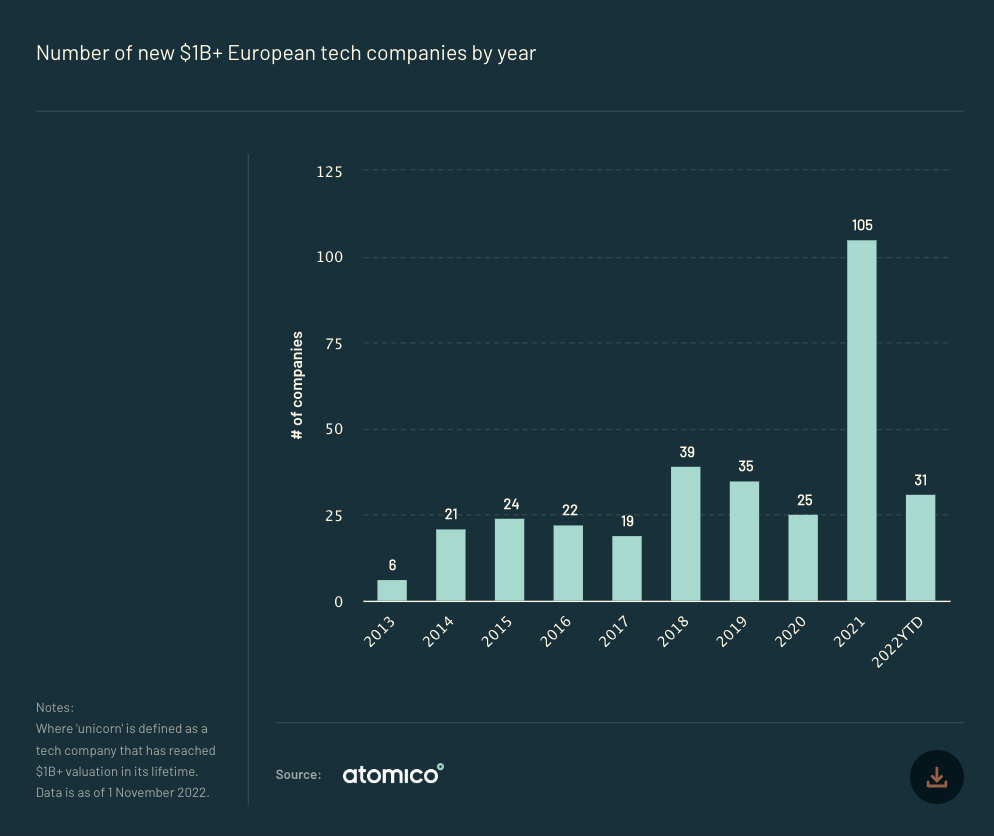A bar chart showing the number of new $1bn+ European tech companies by year, between 2013 and 2022 year to date, from Atomico's State of European Tech report 2022. The chart shows there's been a significant drop off in the number of new unicorns in 2022 — 31, compared to 2021's 106. 