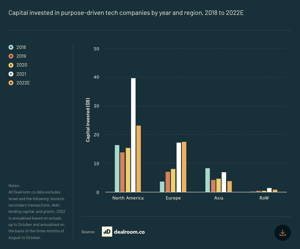 A bar chart from Atomico's State of European Tech report showing the amount of capital ($bn) invested in purpose-driven tech companies by year and region (North America, Europe, Asia and Rest of World), between 2018 and 2022 year to date.