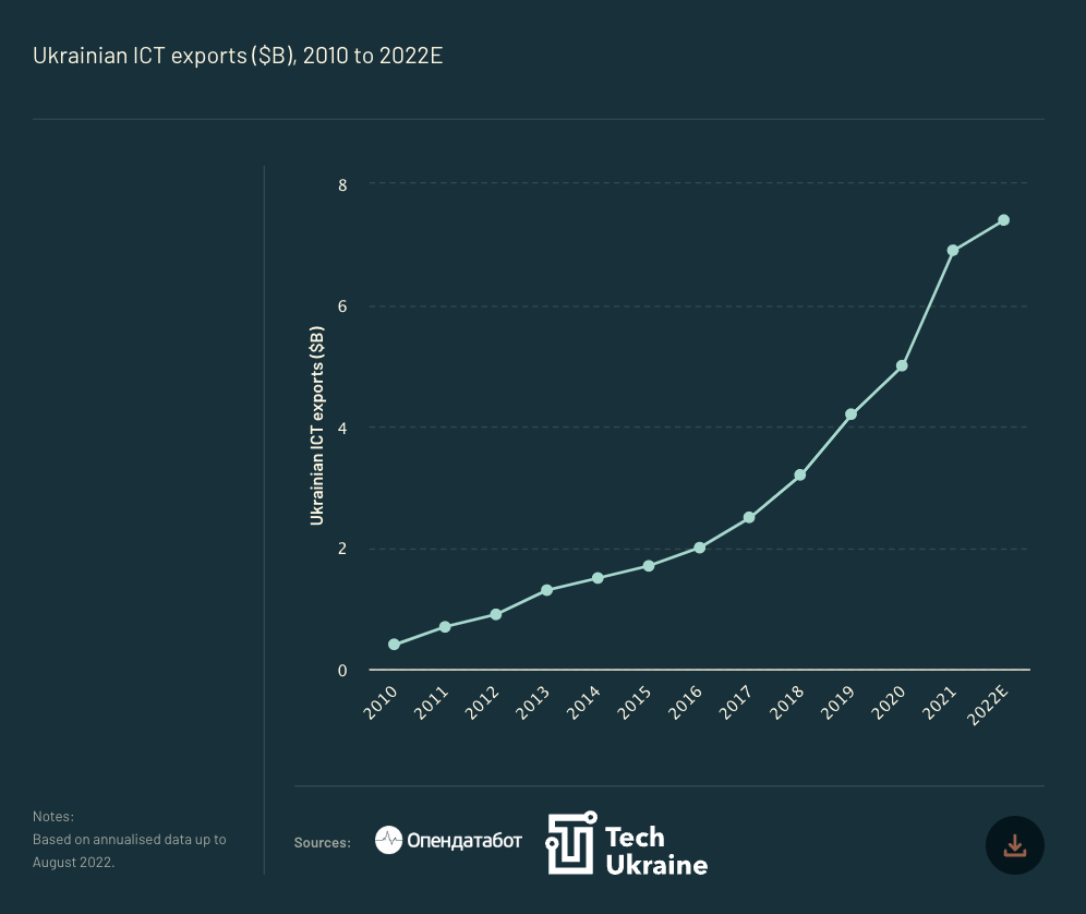 A line chart from Atomico's State of European Tech report, showing Ukrainian ICT exports ($bn) between 2010 and 2022 year to date. The chart shows an upward trajectory year on year.