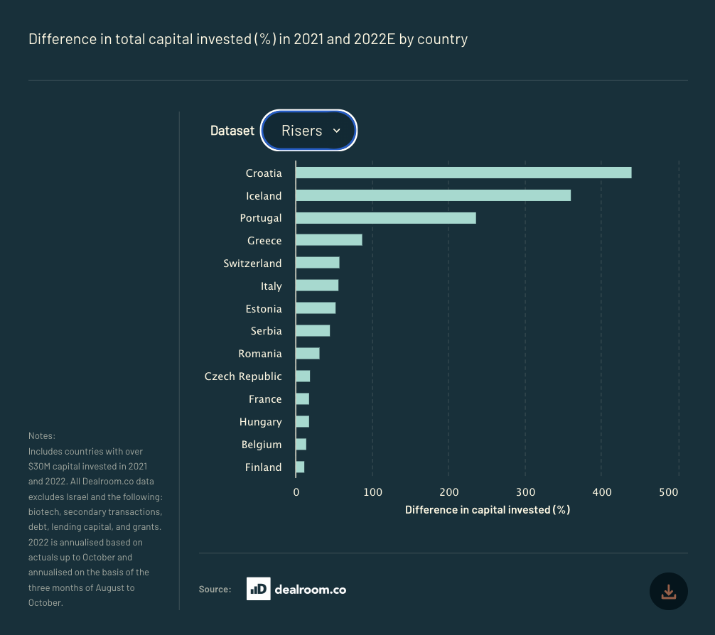 A horizontal bar chart showing the difference in total capital invested (%) in 2021 and 2022 by country. It shows that Croatia and Iceland have seen a huge uptick in investment in the last year.