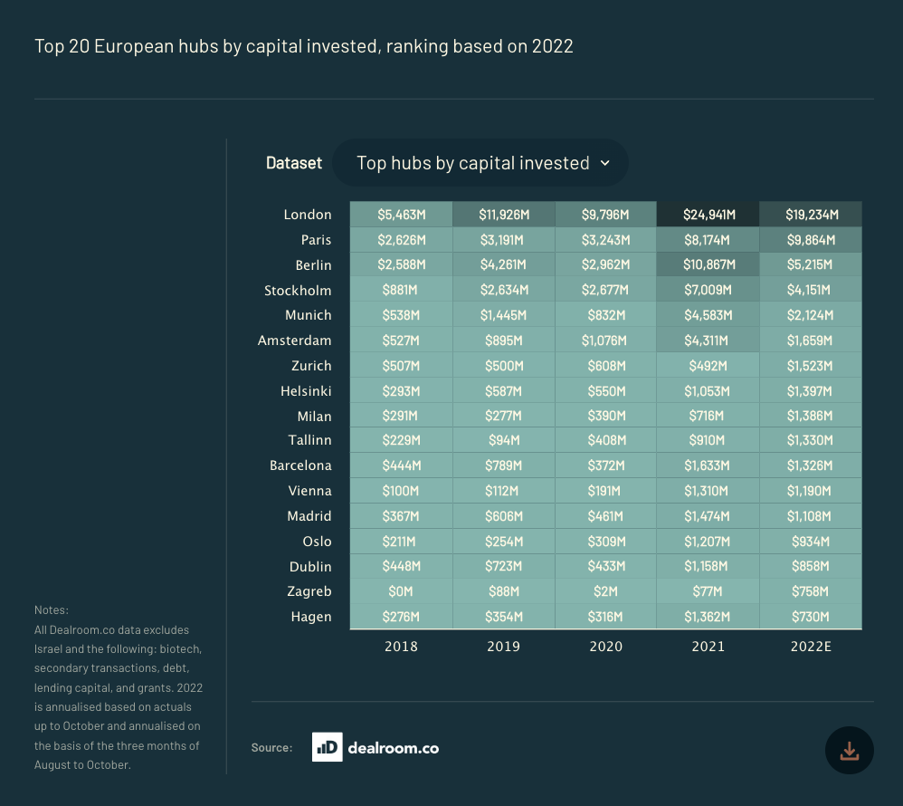 A heat map chart showing the top 20 European hubs by capital invested, based on 2022 investment. It shows London, Paris and Berlin as dominating European VC investment, by capital received. 