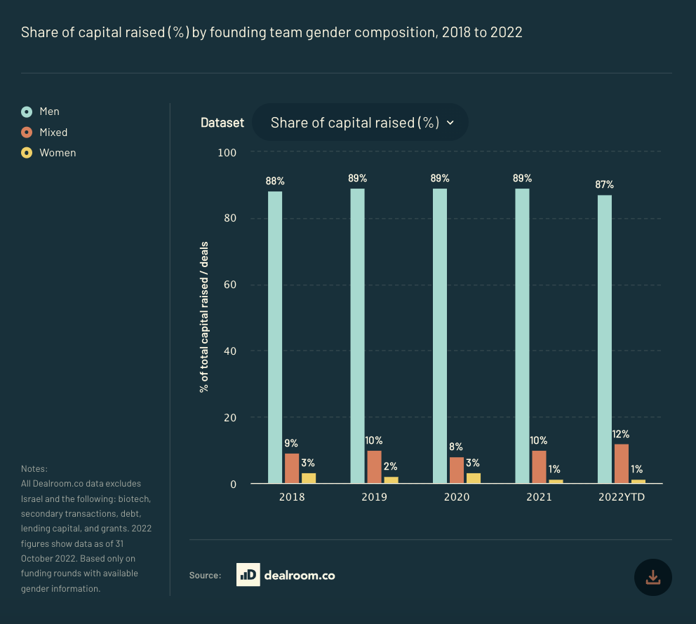 A bar chart showing the share of capital raised (%) by founding team gender composition, between 2018 and 2022 — it shows all-women teams consistently receiving a measly amount of capital compared to all-men founding teams. 