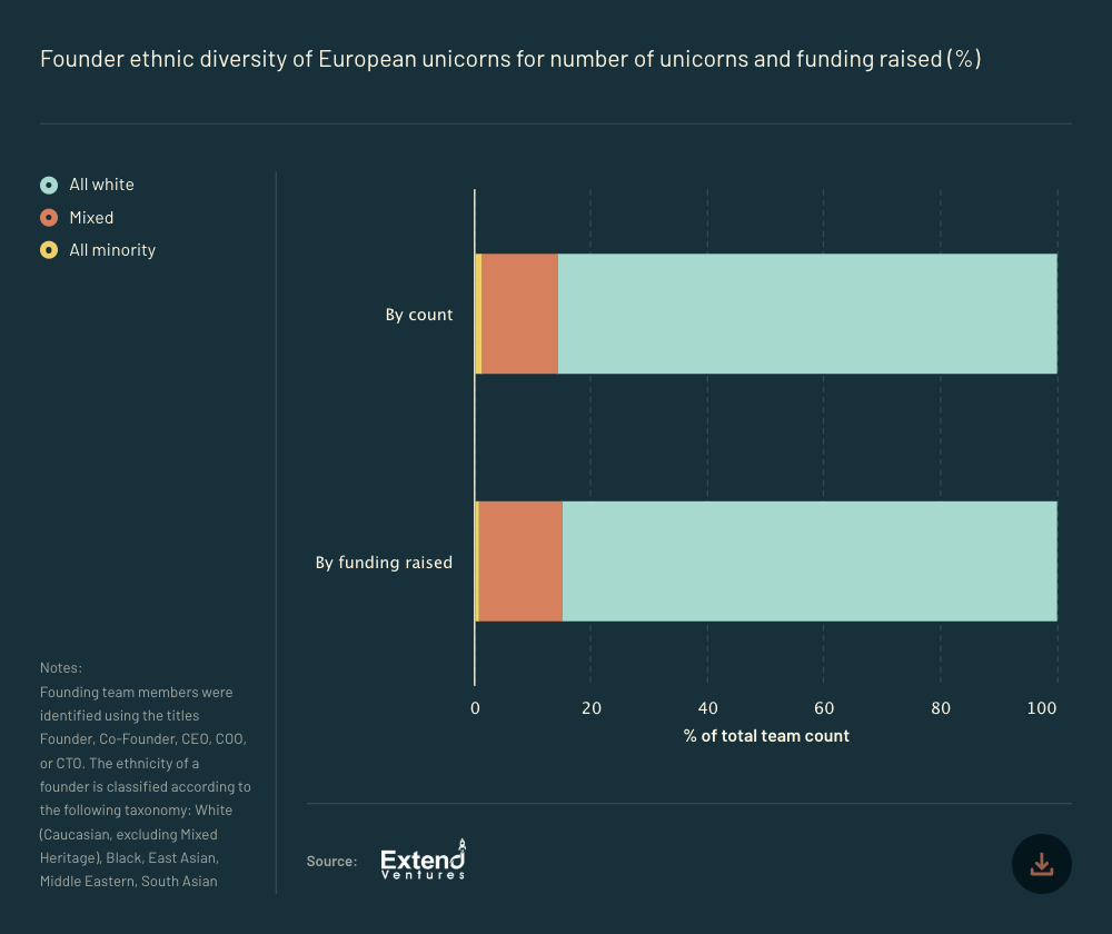 A chart from Atomico's State of European Tech report 2022 showing founder ethnic diversity of European unicorns for number of unicorns and funding raised (%).