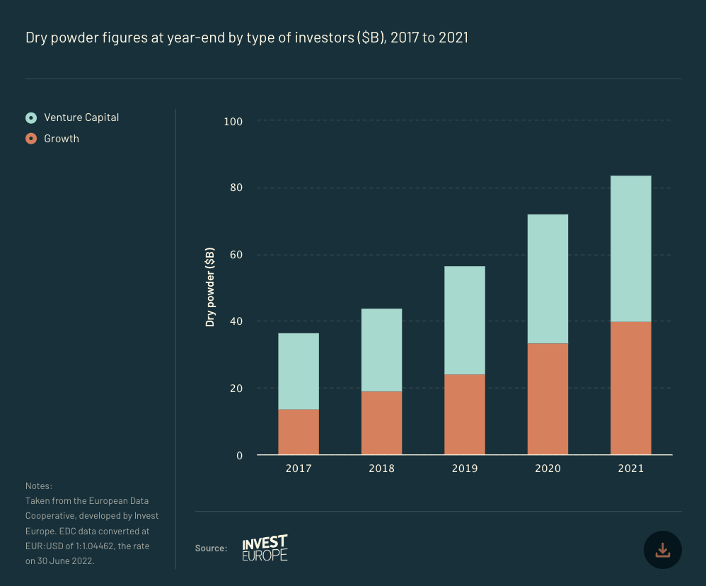A bar chart showing the amount of dry powder left at year-end by type of investors (in $bn) between 2017 and 2021. It shows a lot of capital was still floating around at the start of 2022.