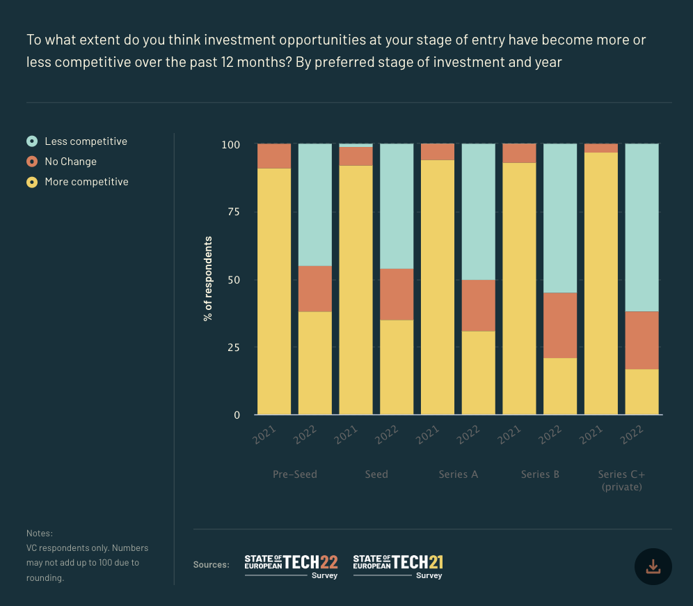 A chart from Atomico's State of European Tech report 2022 showing whether respondents think investment opportunities at their stage of investment have become more or less competitive, or seen no change, in the last 12 months. 