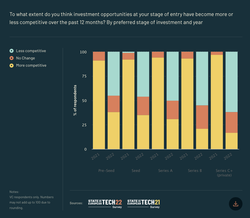 A chart from Atomico's State of European Tech report 2022 showing whether respondents think investment opportunities at their stage of investment have become more or less competitive, or seen no change, in the last 12 months.