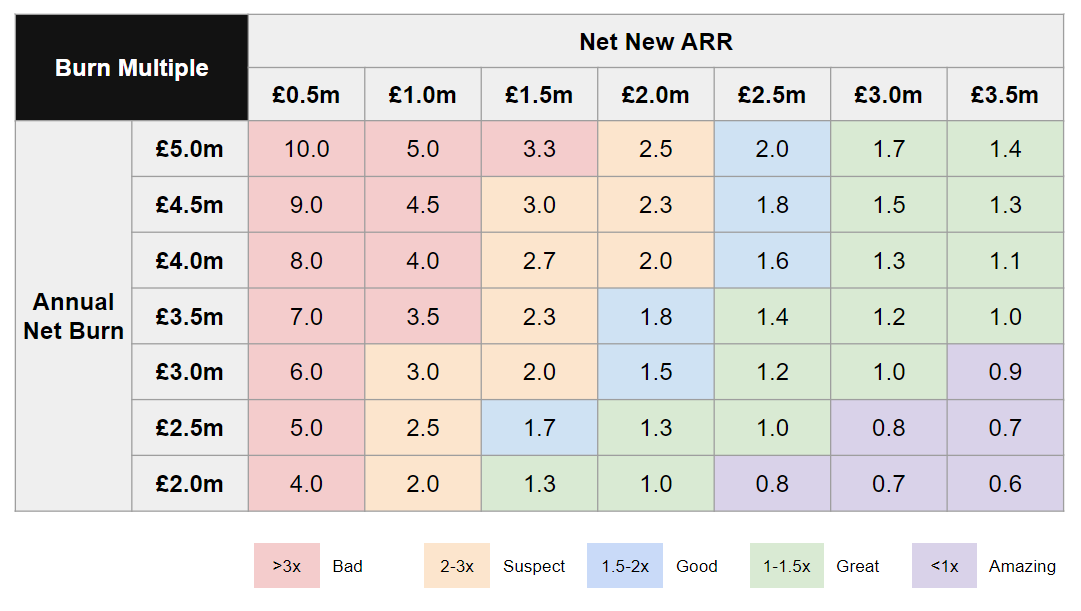 A chart showing the relationship between ARR and burn rate for startups