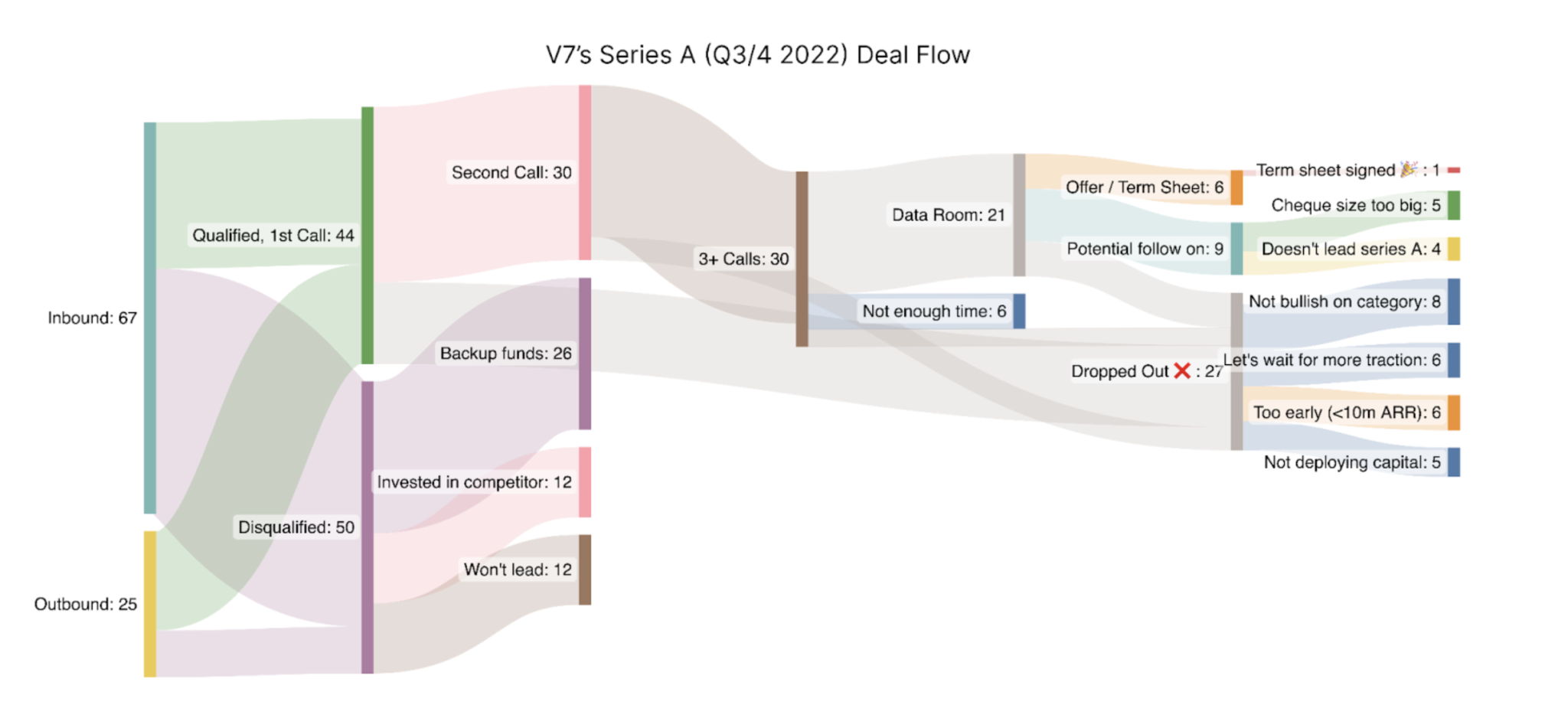 A Sankey diagram showing the workflow pipeline of V7