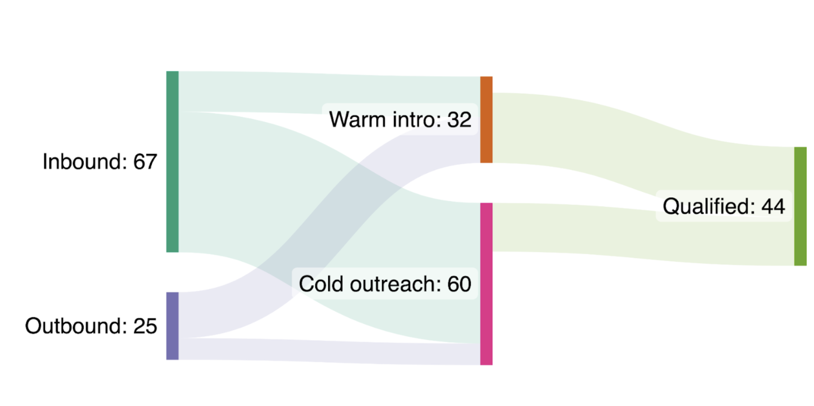 A diagram showing how many introductions and outreach conversations led to &quot;qualified&quot; funds 