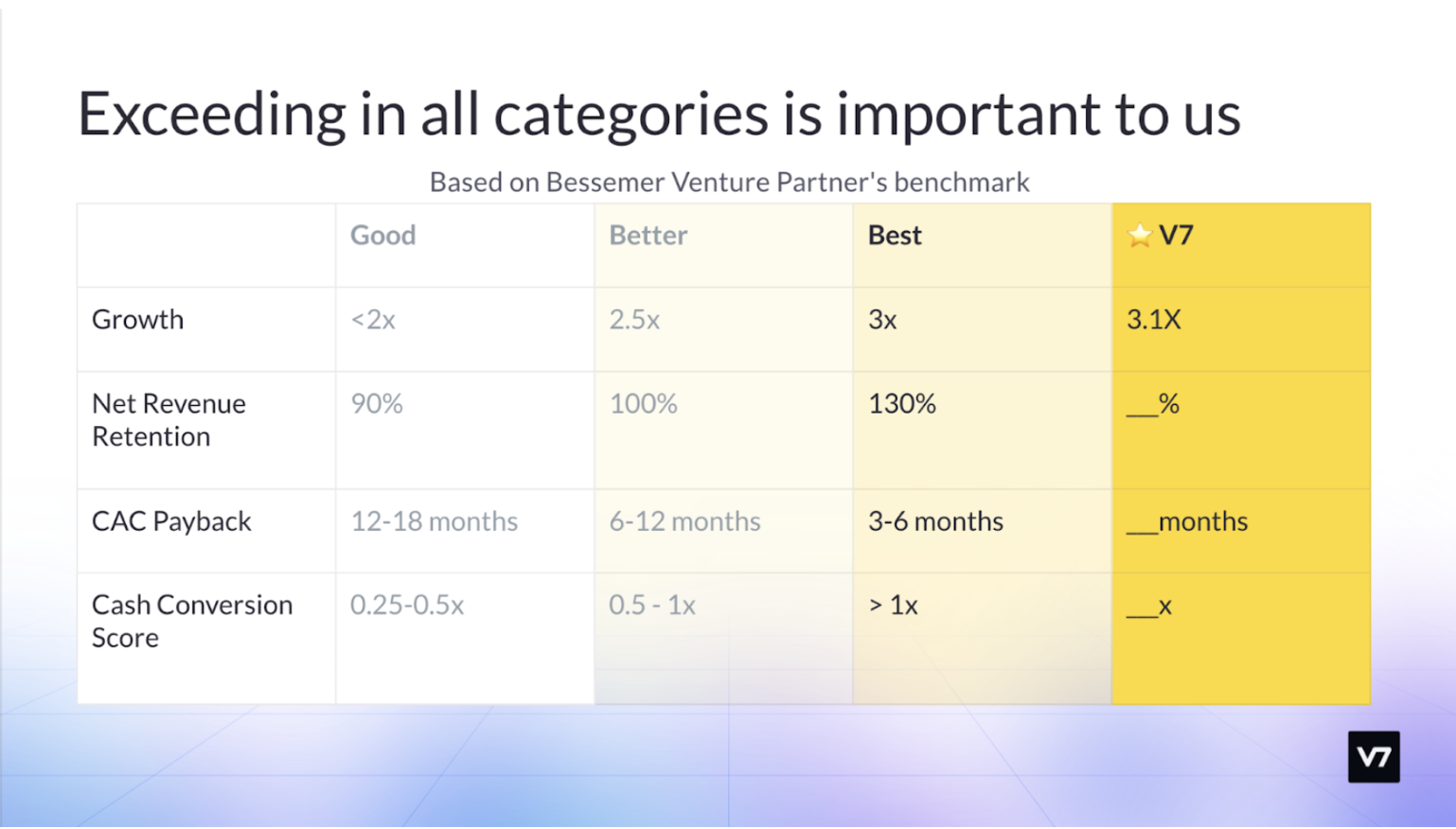 A table V7's performance in growth, net revenue retention, CAC Payback and Cash conversion 