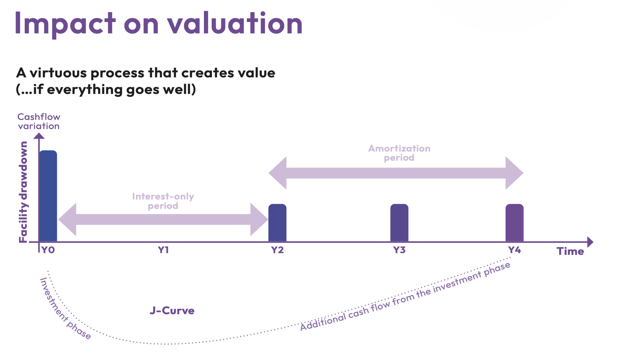 Graph showing impact on valuation