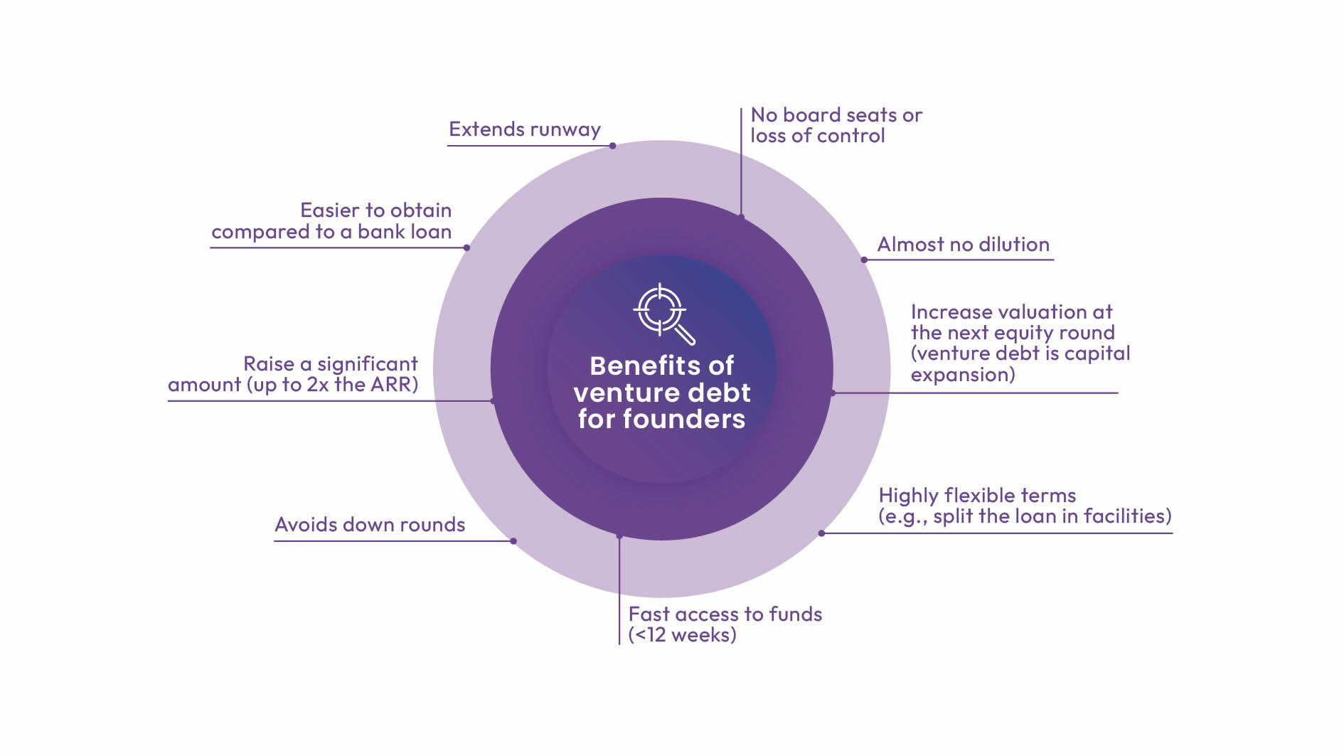 Graph showing benefits of venture debt for founders