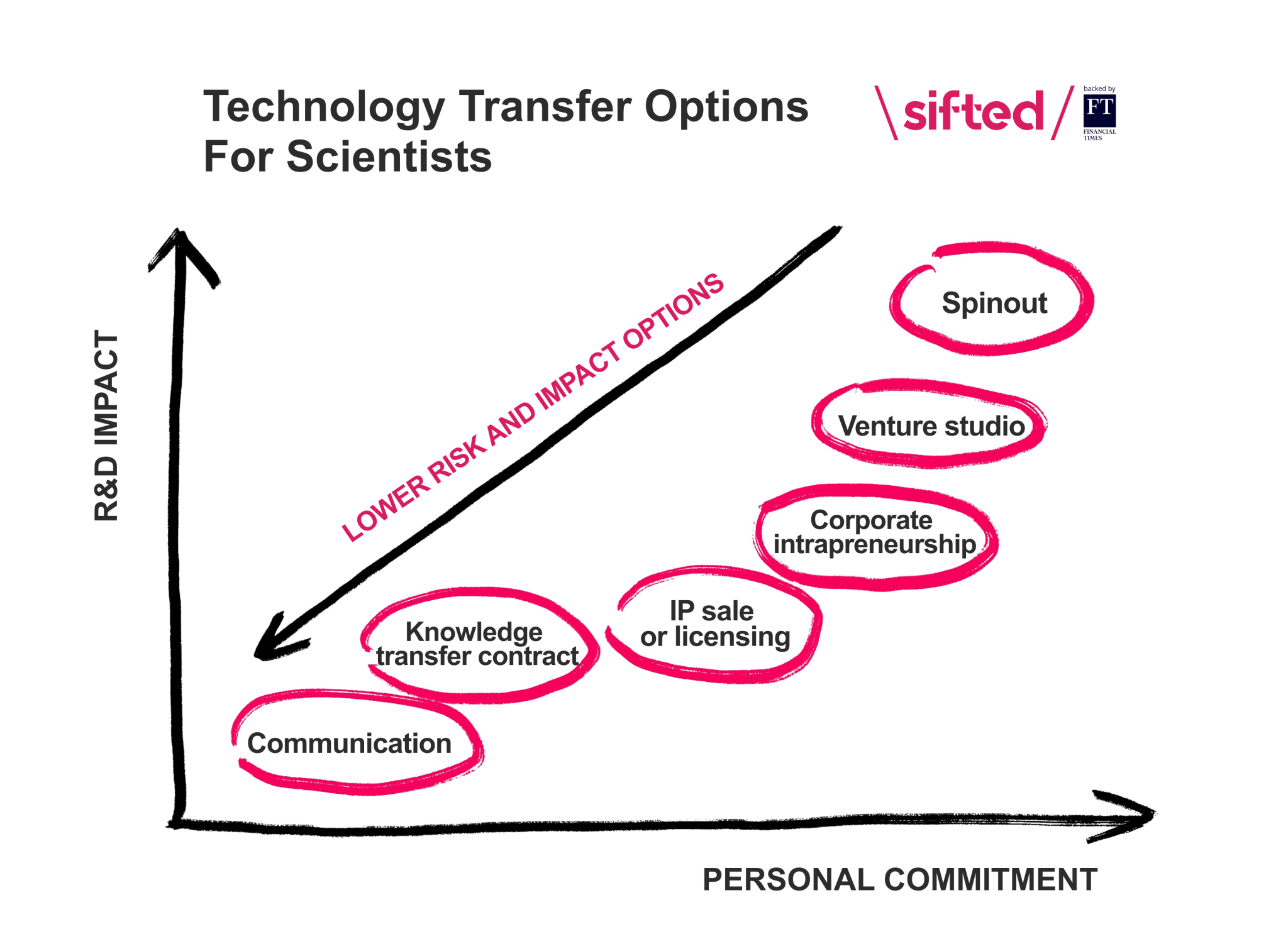 A graph placing the alternatives to spin outs along a resource commitment / R&D influence axis line