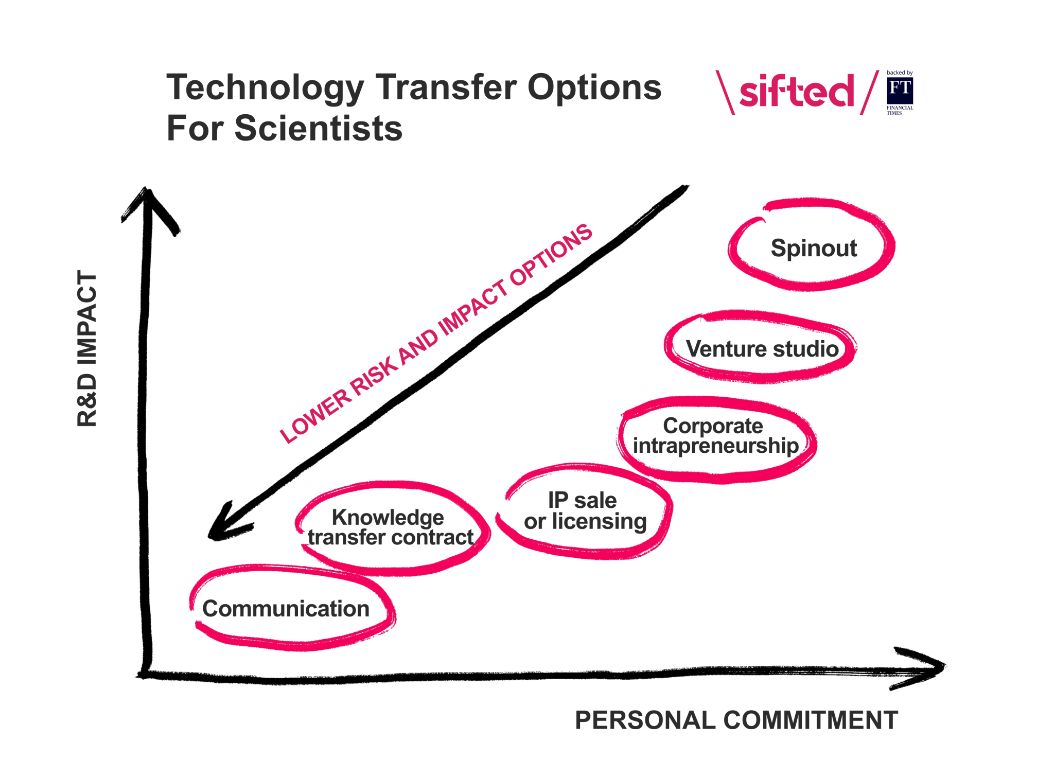 A graph placing the alternatives to spin outs along a resource commitment / R&amp;D influence axis line