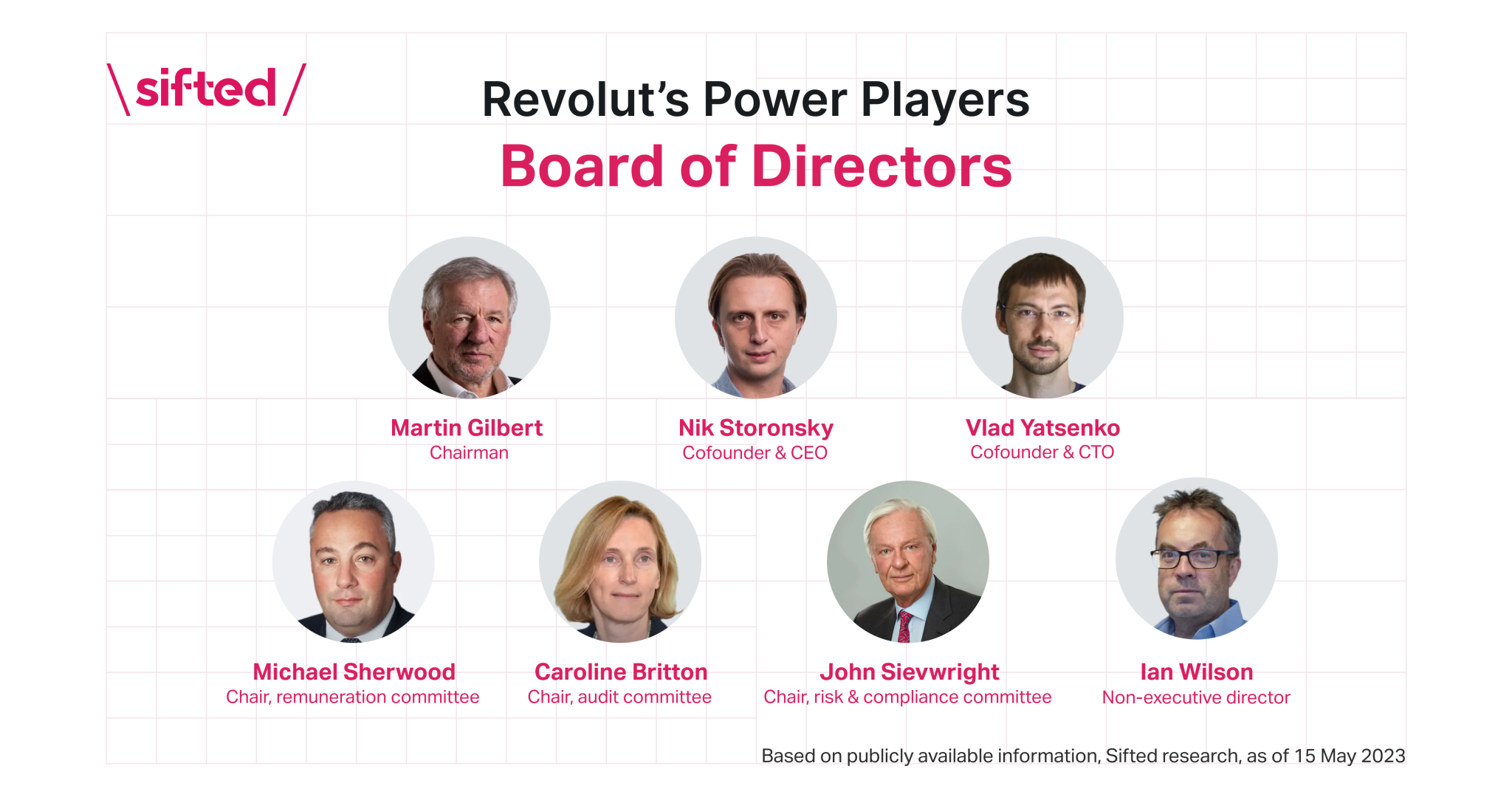 A diagram showing the makeup of Revolut's board