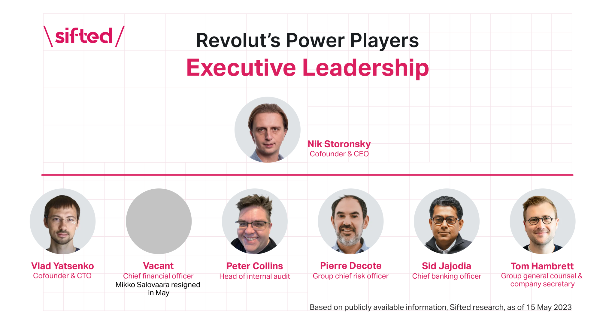 A diagram of Revolut's executive team