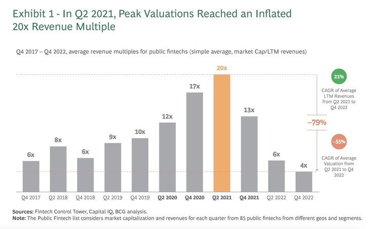 Bar chart showing the average revenues for public fintechs