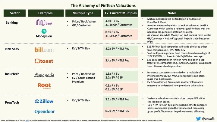 A screenshot from the alchemy of fintech valuations for different fintech sectors