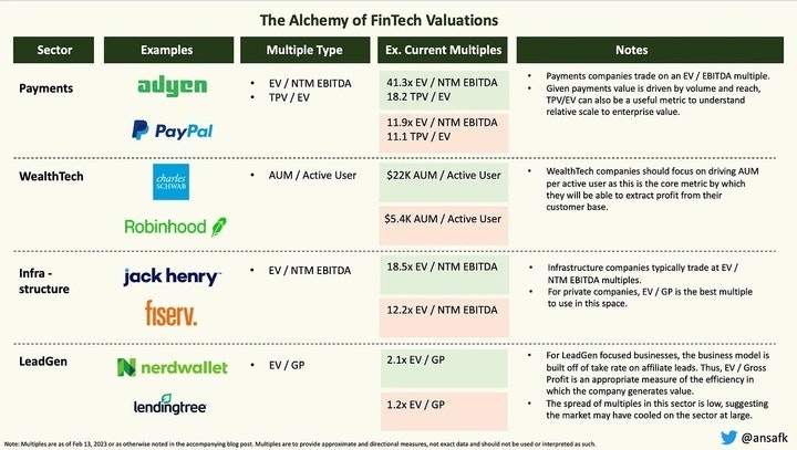 A screenshot from the alchemy of fintech valuations for different fintech sectors