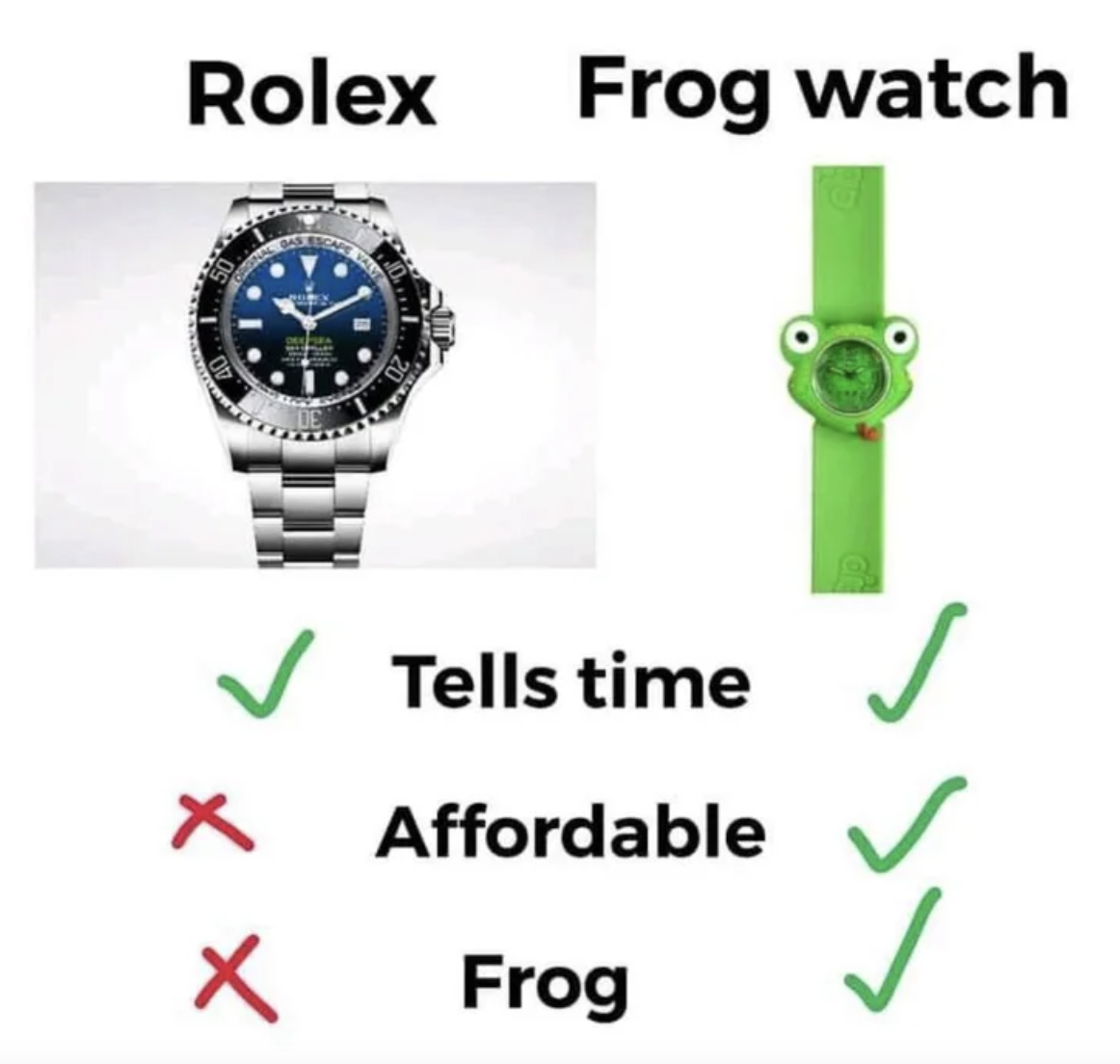An image comparing a Rolex and a frog watch with the categories "tells time", "affordable" and "frog"
