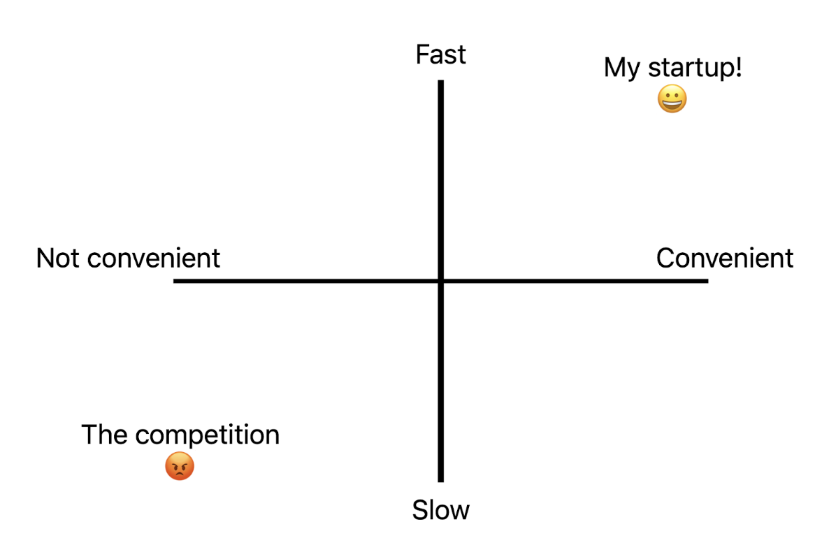 An alignment chart style grid with &quot;not convenient&quot;, &quot;convenient,&quot; &quot;fast&quot; and &quot;slow&quot; on each axis