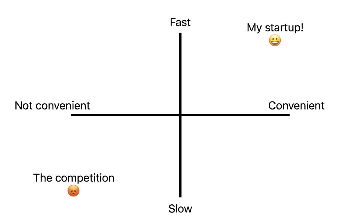 An alignment chart style grid with "not convenient", "convenient," "fast" and "slow" on each axis
