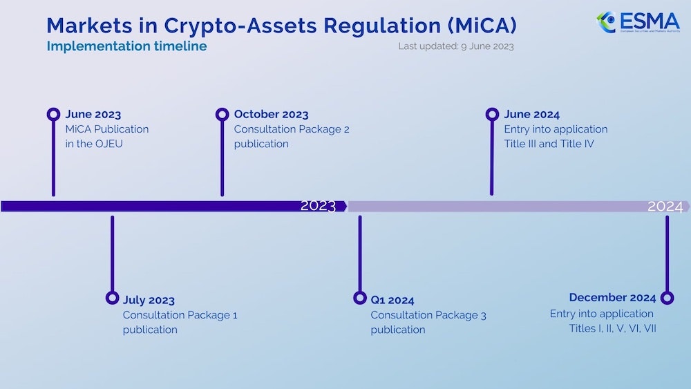 MiCA Implementation timeline