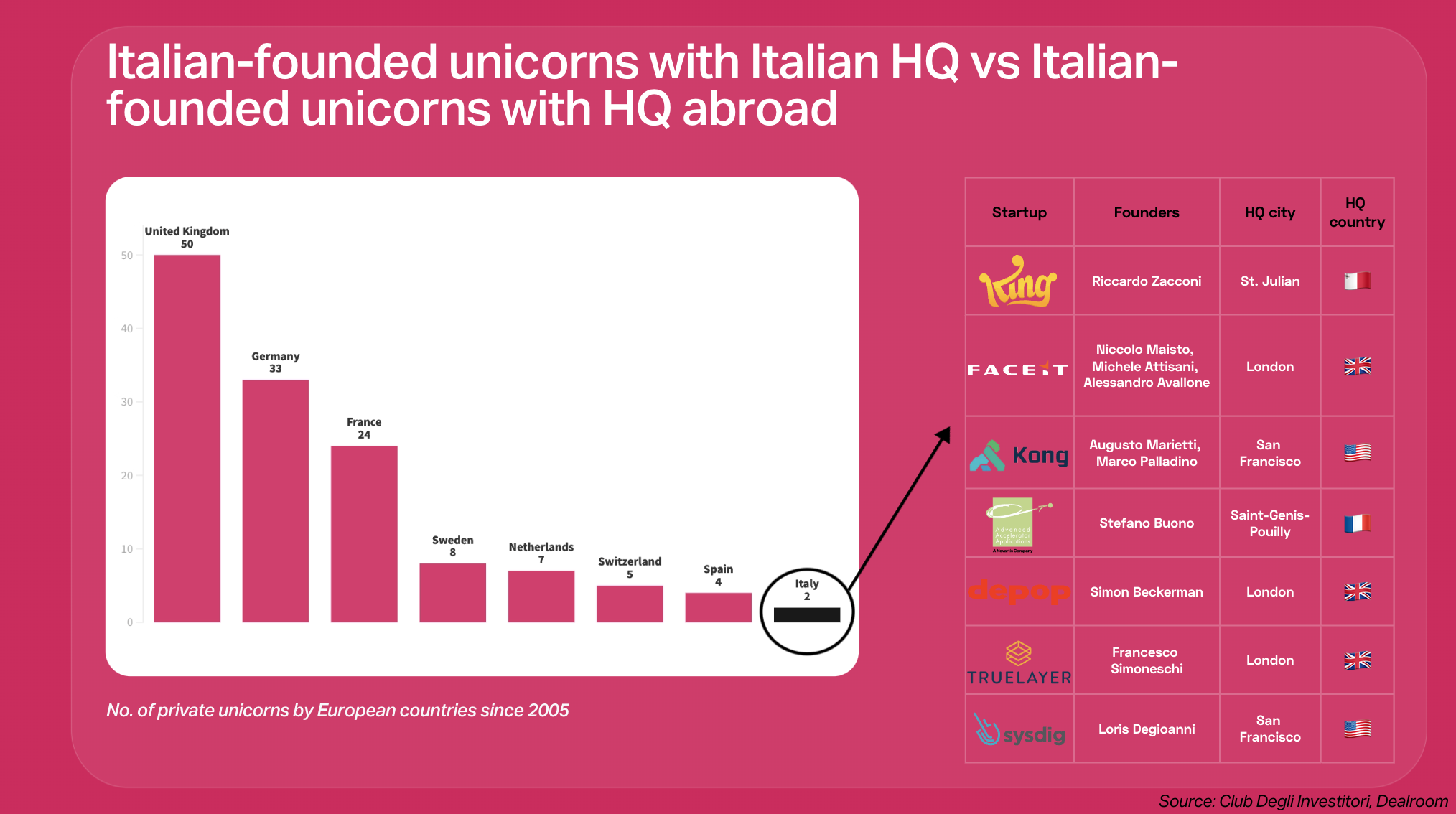 Chart showing the number of Italian-founded unicorns with an Italian HQ, vs Italian-founded unicorns with their HQ abroad.