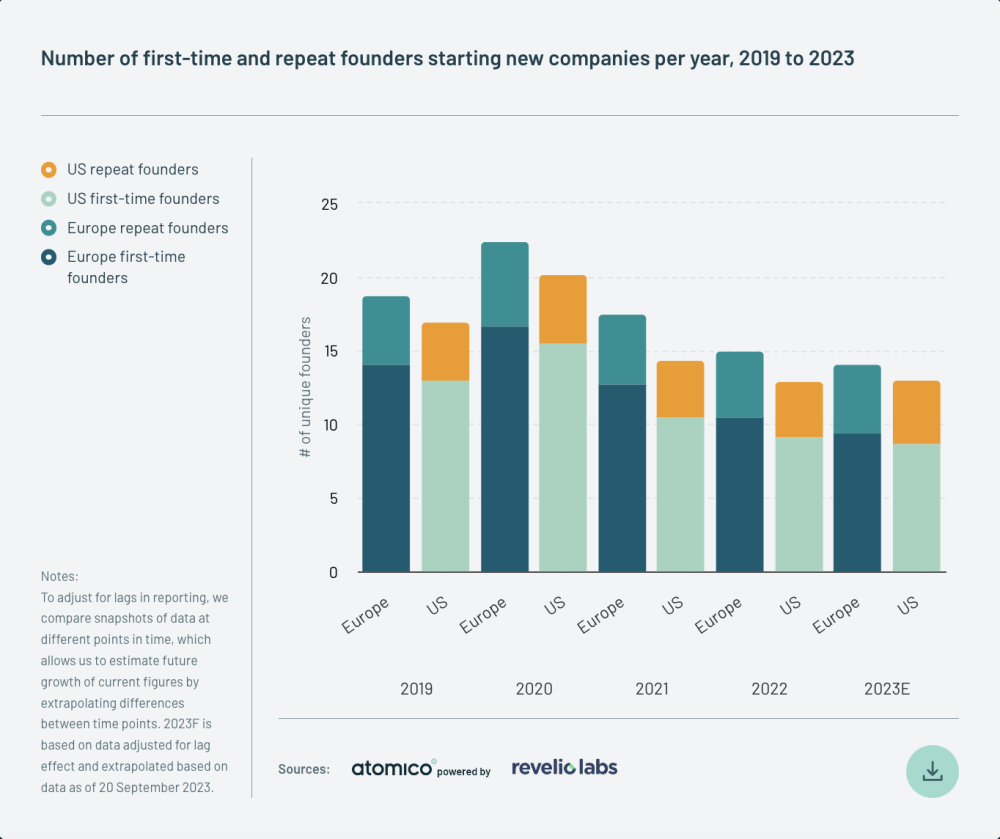 Bar chart from Atomico's State of European tech report showing the number of first-time and repeat founders starting new companies per year, 2019-2023.