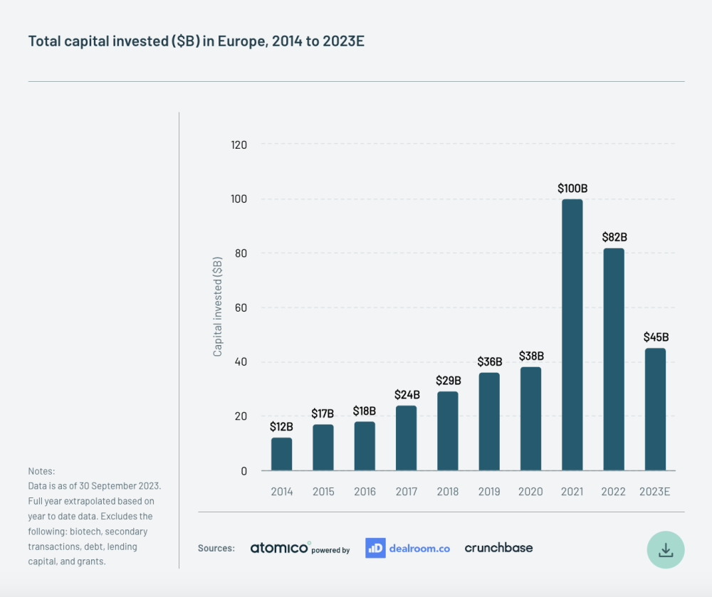 A bar chart showing the total amount of capital invested ($bn) in Europe, 2014 to 2023, from Atomico's State of European Tech report.