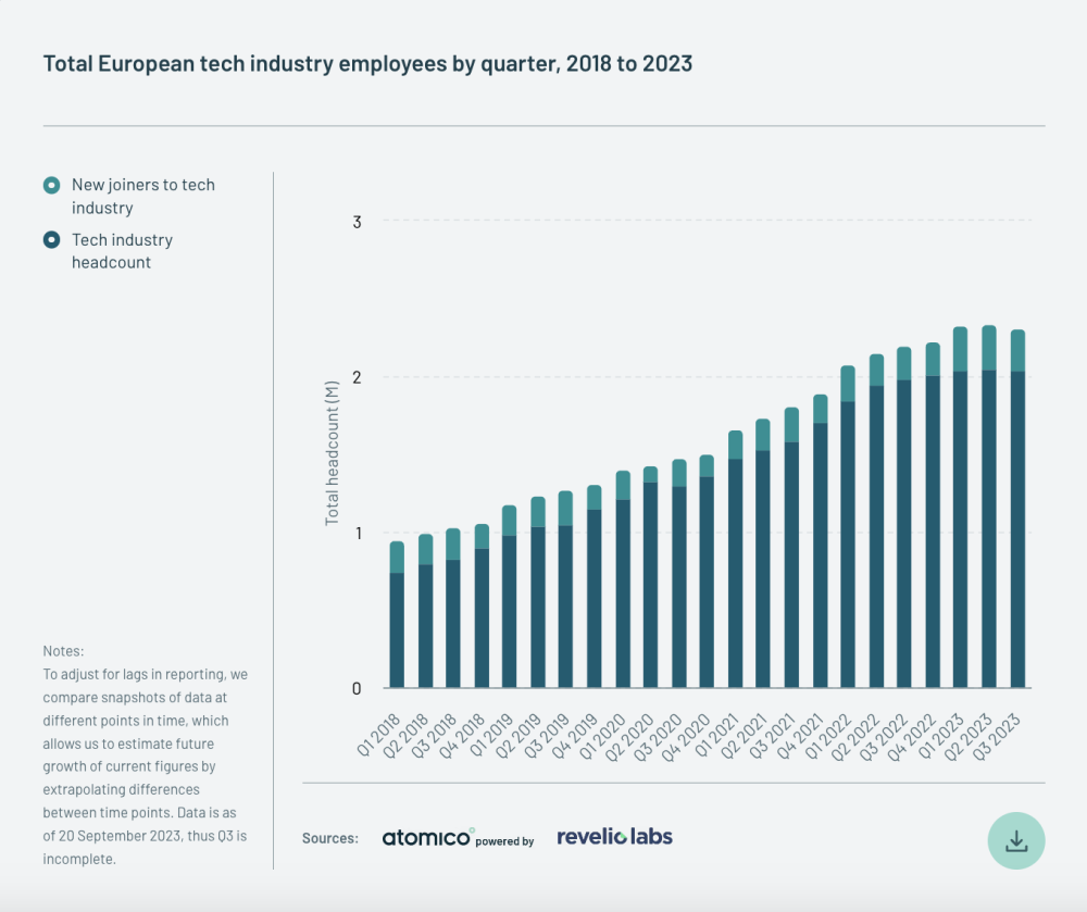 Bar chart showing the total number of European tech industry employees between 2018 and 2023. 