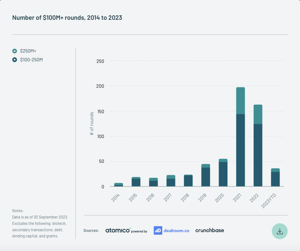 Bar chart showing the number of $100m+ rounds 2014 to 2023 European tech.