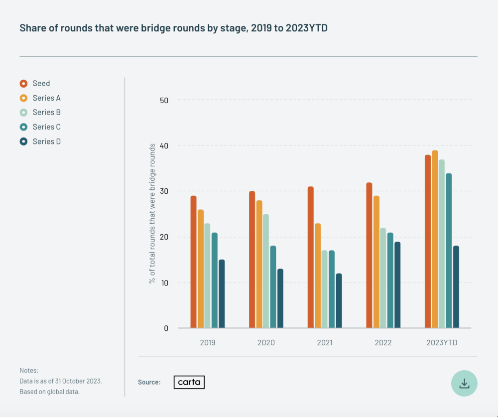 Bar chart showing the share of rounds that were bridge rounds by stage, 2019 to 2023, from Atomico's State of European Tech report.