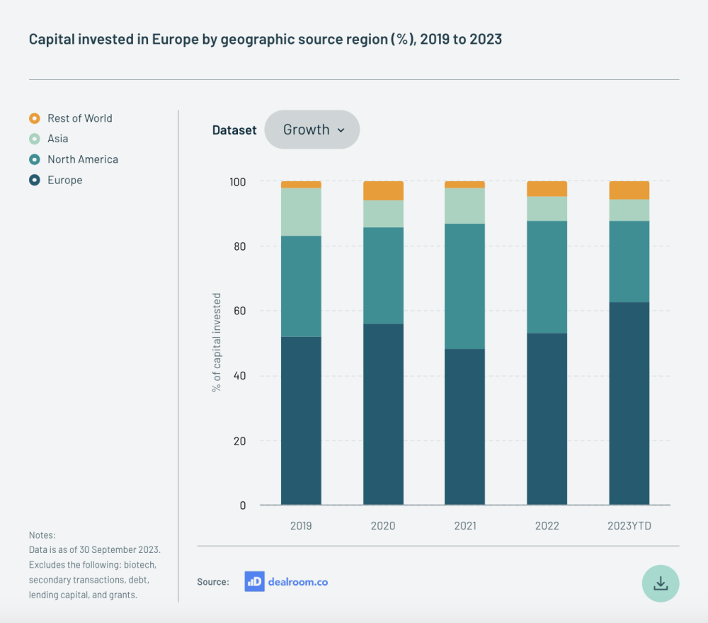 Percentage bar chart showing the capital invested in Europe by geographic source region, 2019 to 2023.