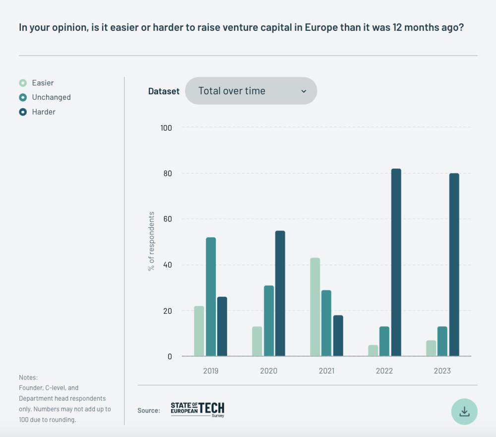 A chart showing the opinion of founders on the question, is it easier or harder to raise VC in Europe than it was 12 months ago. 
