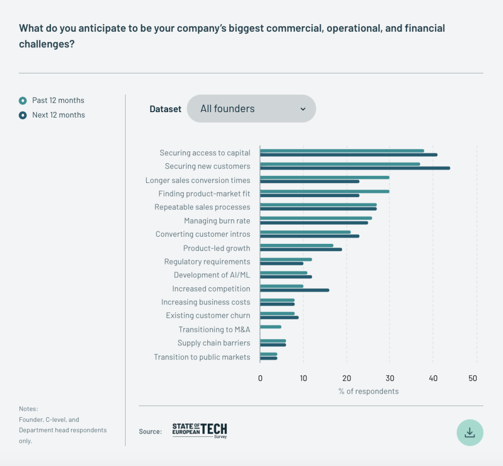 A chart showing what founders anticipate being their company's biggest commercial, operational and financial challenges.