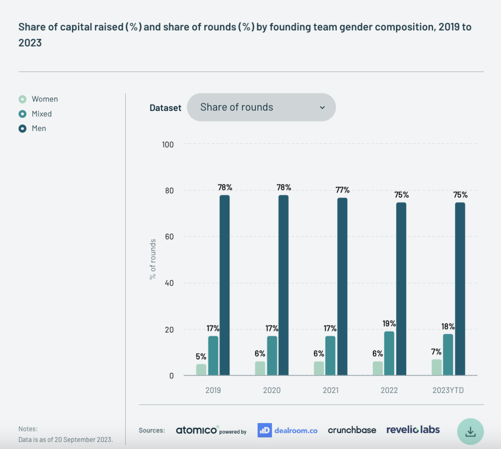 A bar chat showing the share of capital raised and the share of rounds raised by founding team gender composition, from Atomico's State of European Tech report.
