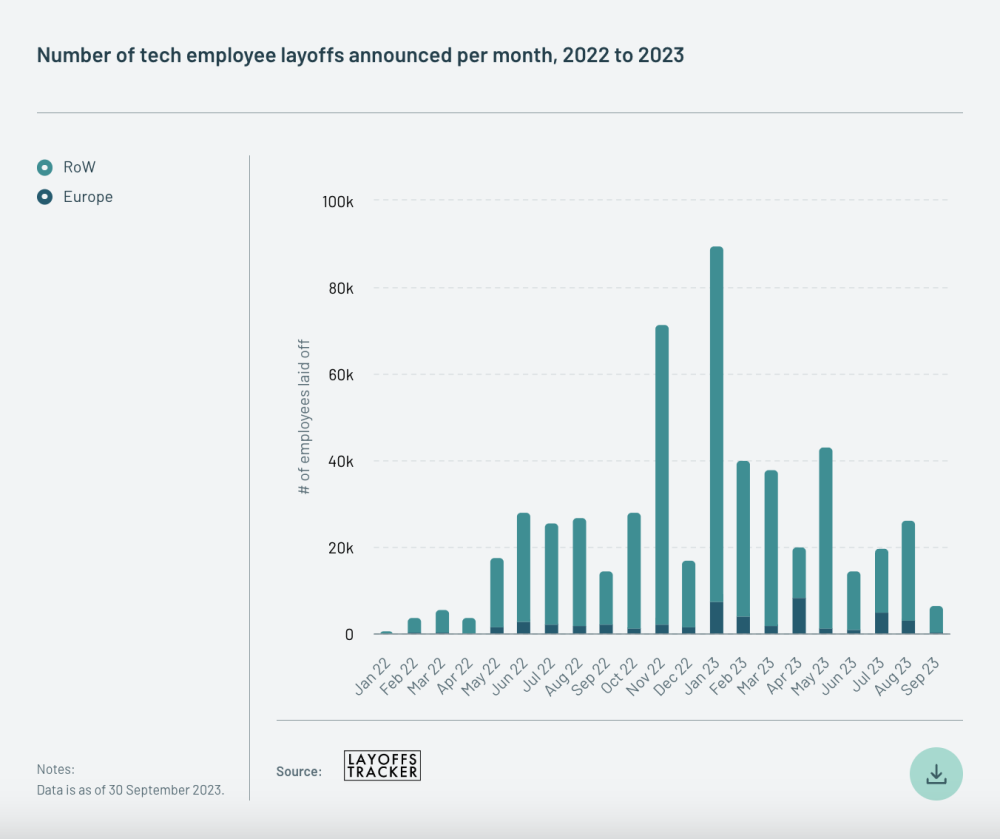 Bar chart showing the number of tech employee layoffs announced per month, 2022 to 2023.