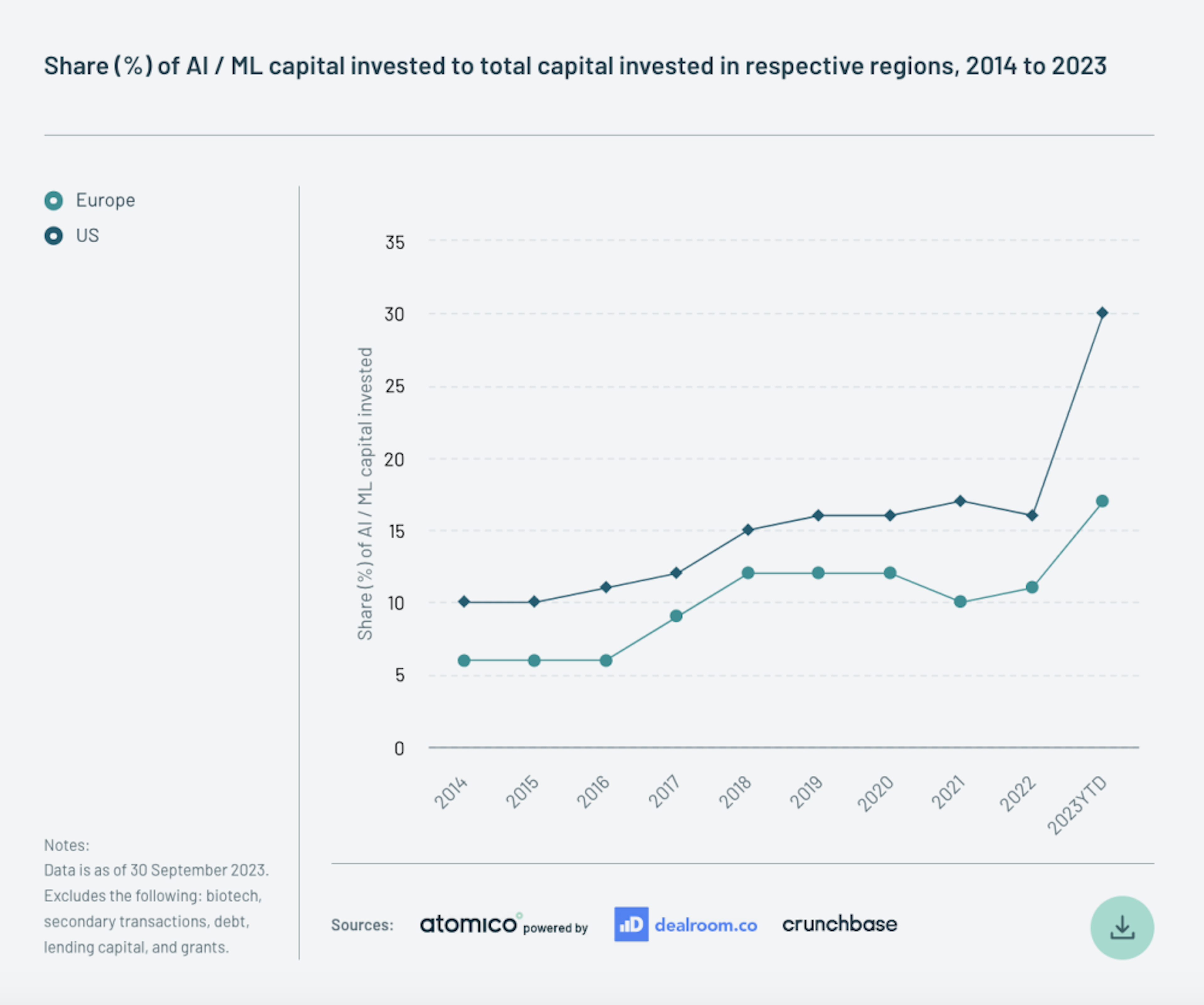 Line chart showing the percentage share of AI/ML capital invested to total capital invested in the Europe and the US, between 2014 and 2023, from Atomico's State of European Tech report.