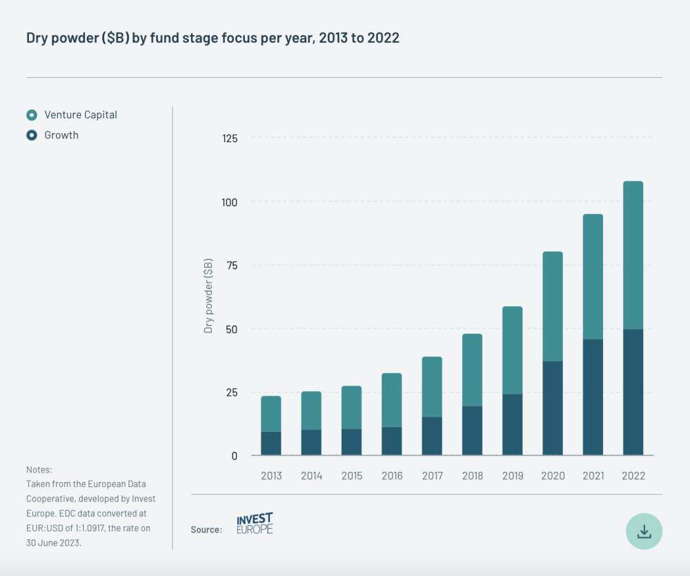 Bar chart showing the amount of dry powder ($bn) by fund stage focus per year, 2013 to 2022.
