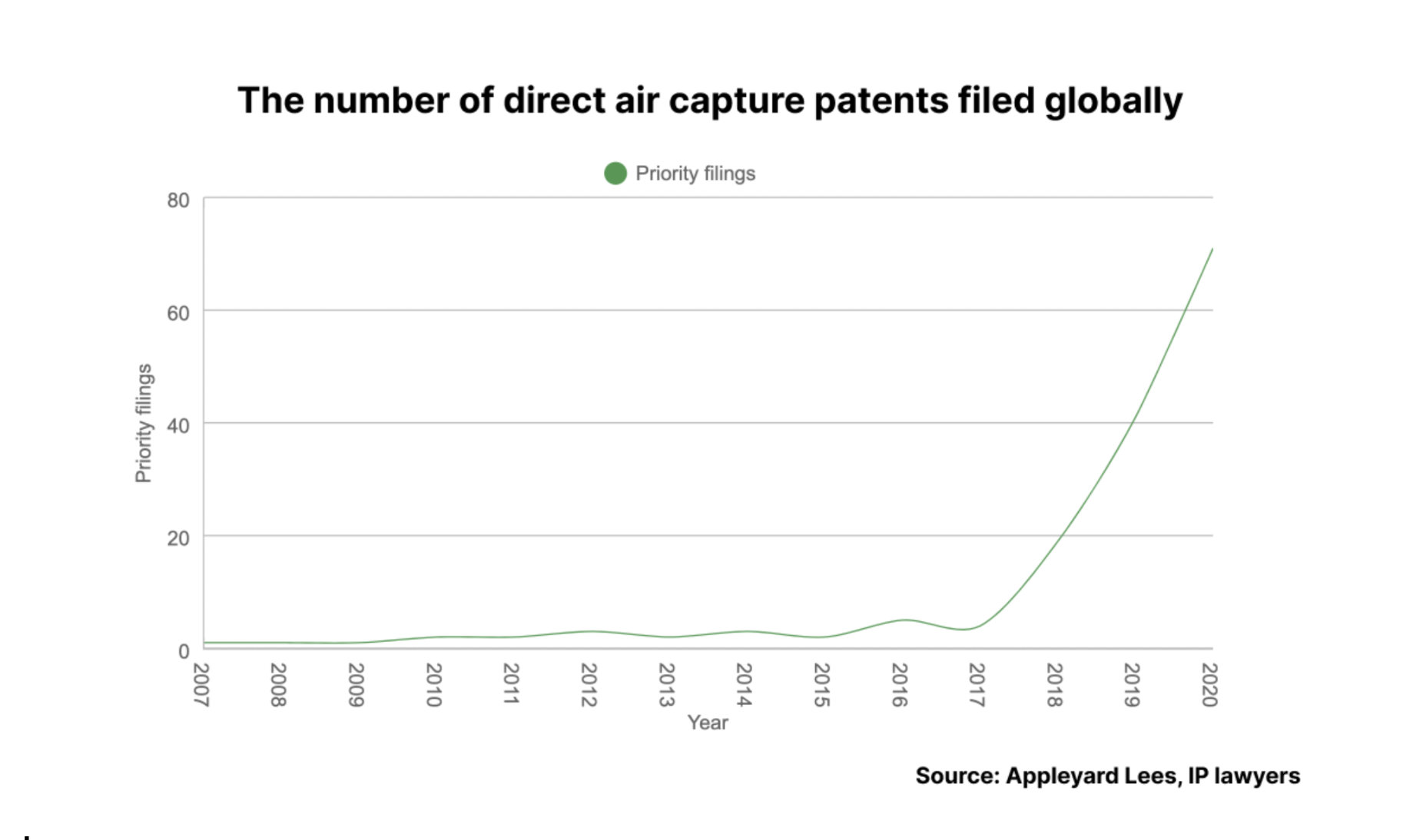 Graph showing the sharp rise in number of direct air capture patents filed globally