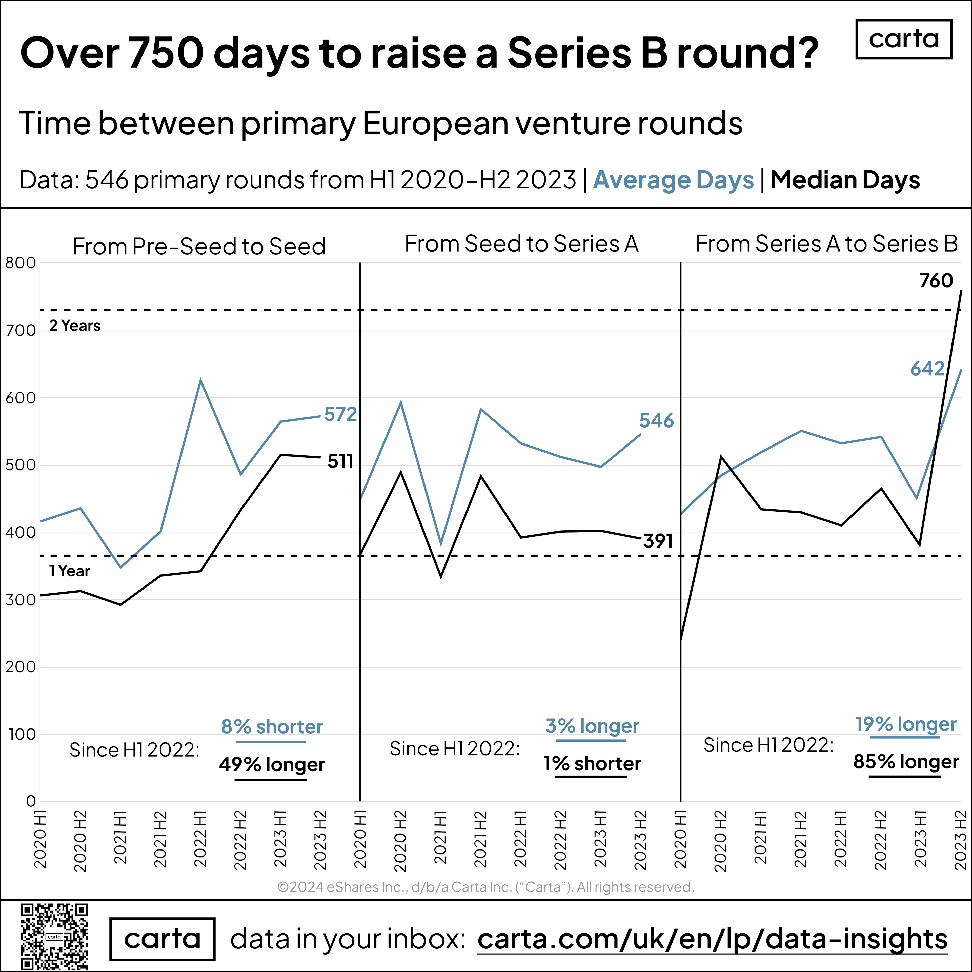 A chart from Carta showing how long it takes to raise each round of funding in 2023.