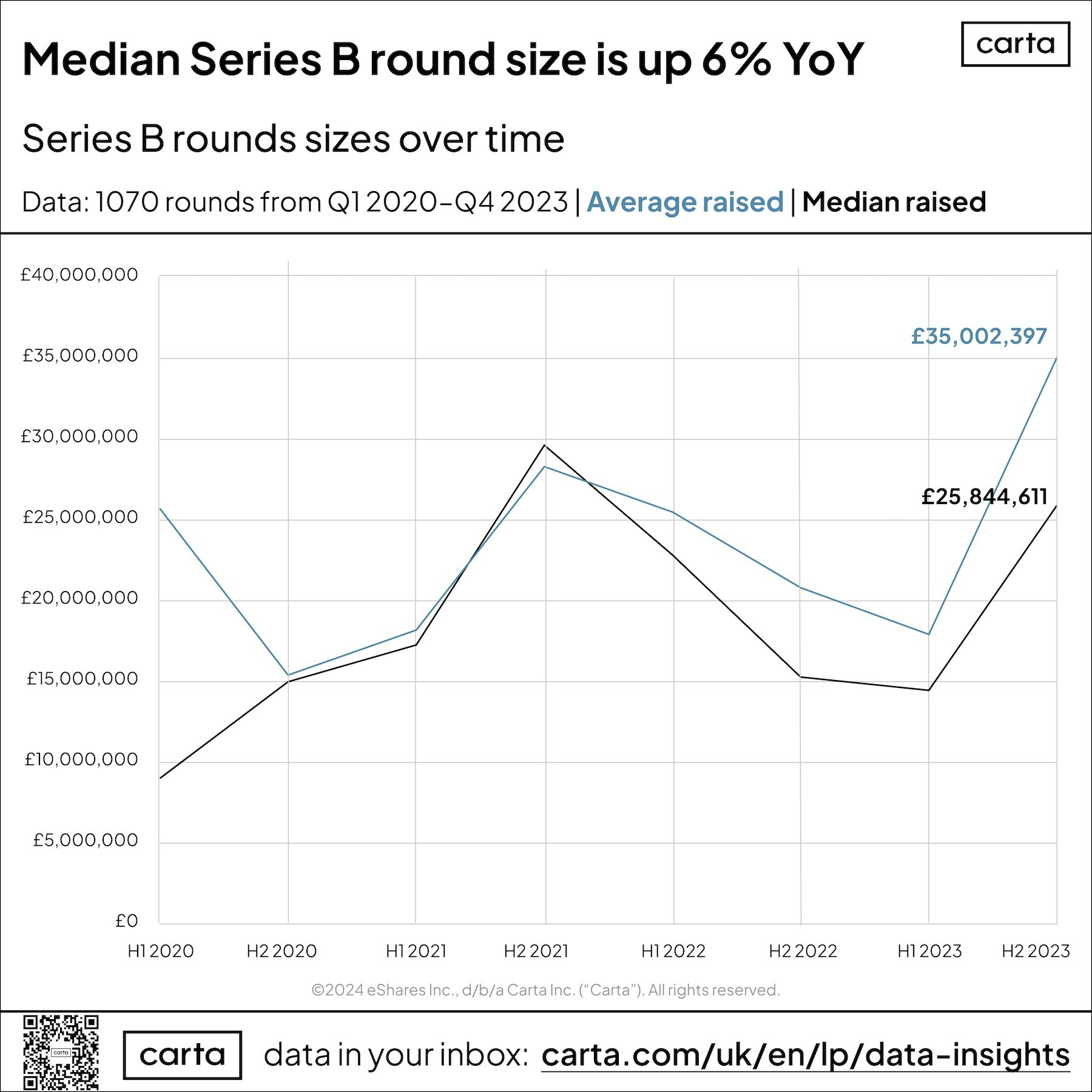 A chart from Carta showing the median and average Series B round size from 2020 to 2023. 