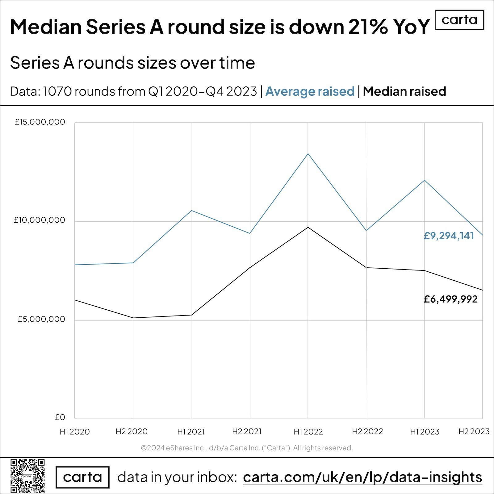 A chart from Carta showing the median and average Series As round size from 2020 to 2023.