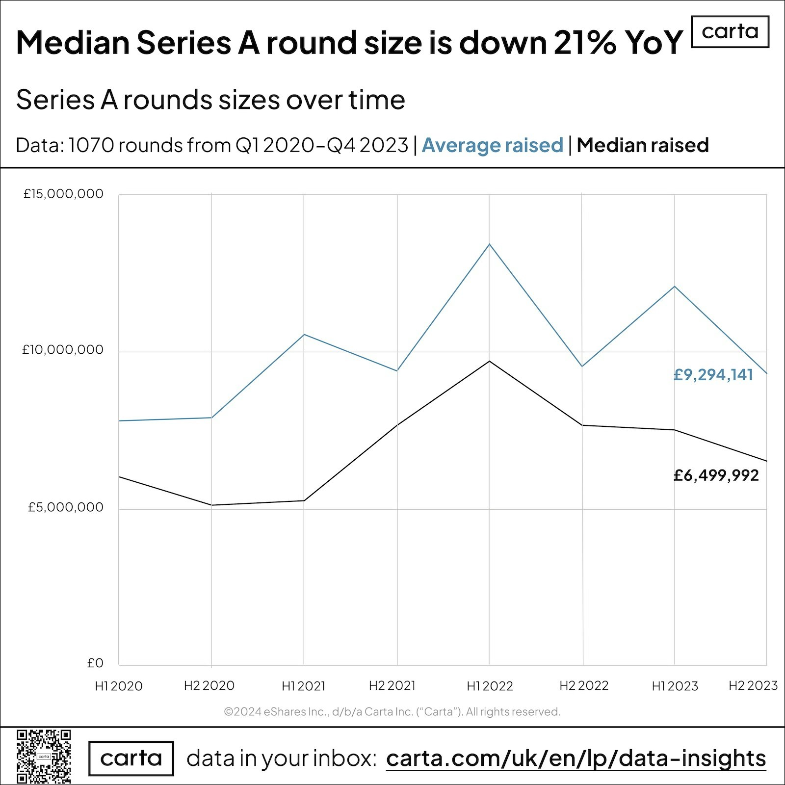 A chart from Carta showing the median and average Series As round size from 2020 to 2023. 