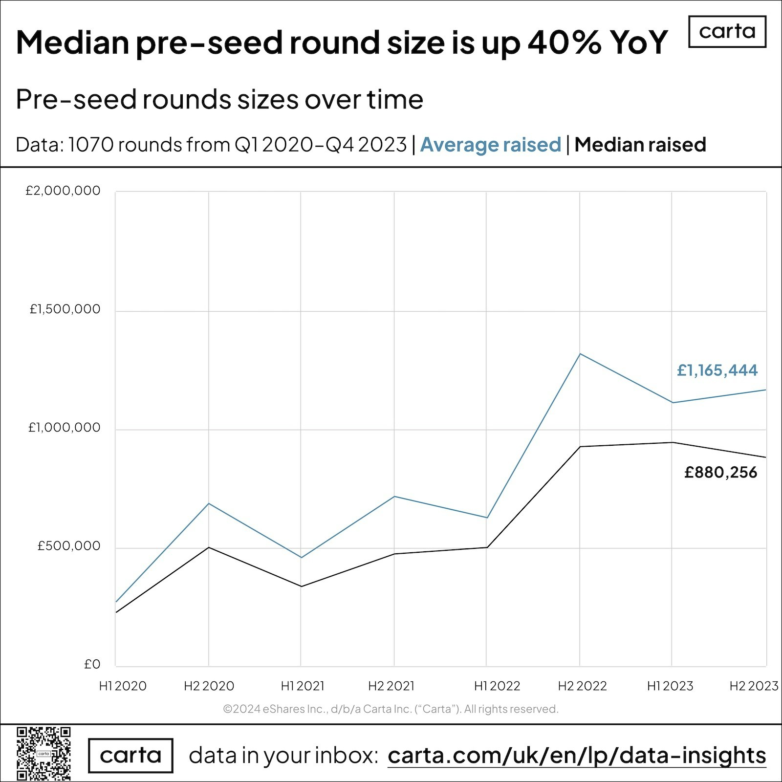 A chart from Carta showing the median and average seed round size from 2020 to 2023. 
