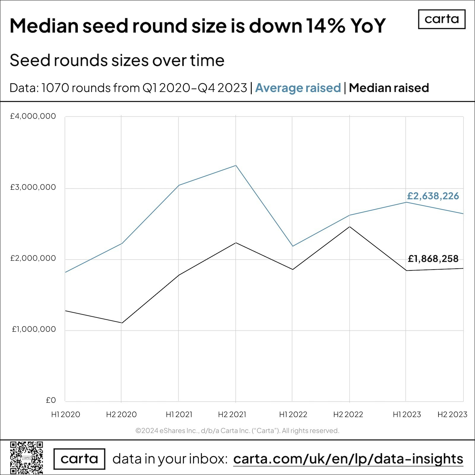 A chart from Carta showing the median and average pre-seed round size from 2020 to 2023. 