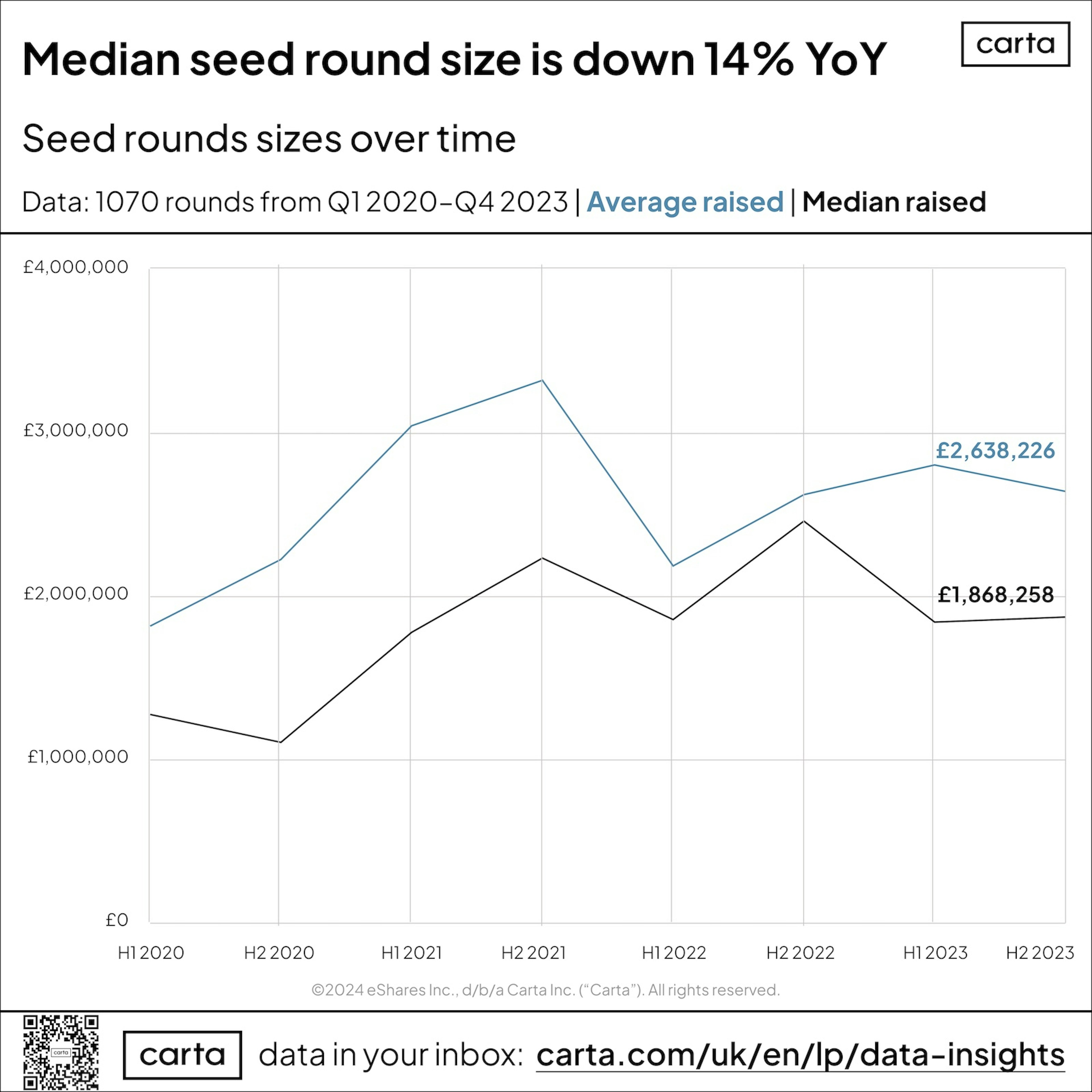 A chart from Carta showing the median and average pre-seed round size from 2020 to 2023. 