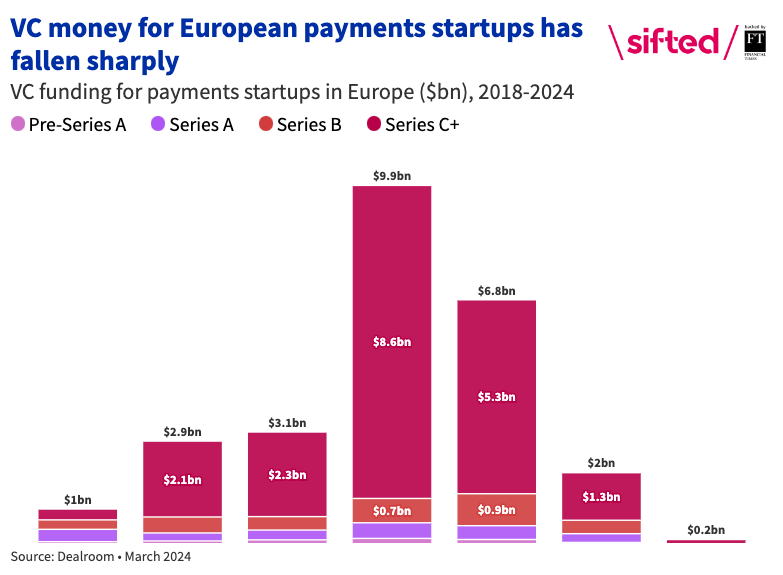 Data showing how VC money for European payments startup has fallen sharply.