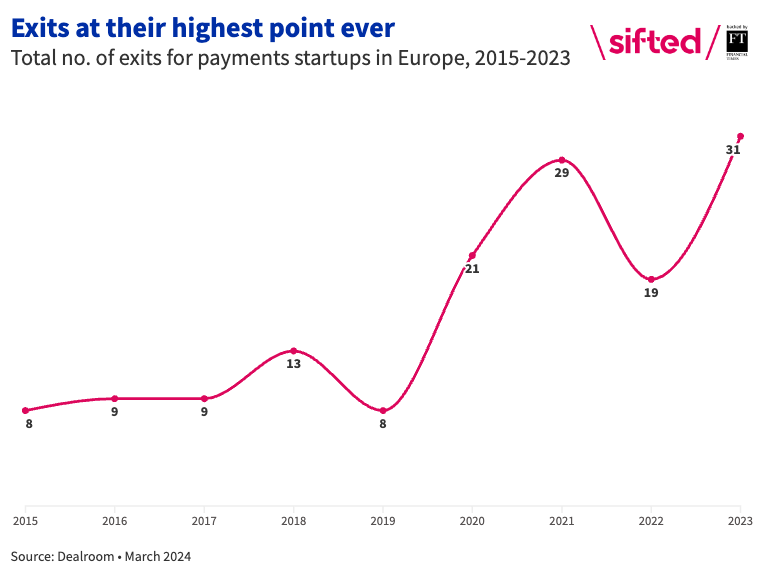 Data showing exits reaching their highest point ever.